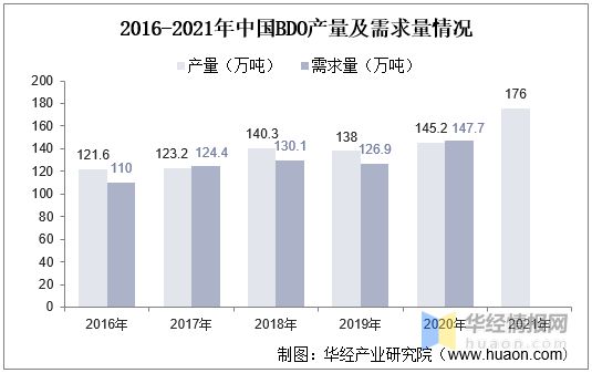 leyu乐鱼2021年中国PTMEG产业链及现状分析产量及需求量大幅上升价格或将(图5)