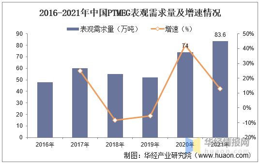 leyu乐鱼2021年中国PTMEG产业链及现状分析产量及需求量大幅上升价格或将(图8)