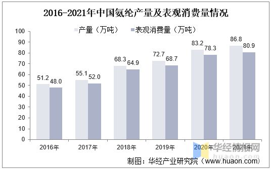 leyu乐鱼2021年中国PTMEG产业链及现状分析产量及需求量大幅上升价格或将(图13)