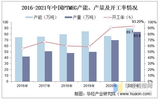 leyu乐鱼2021年中国PTMEG产业链及现状分析产量及需求量大幅上升价格或将(图7)