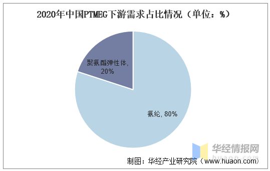 leyu乐鱼2021年中国PTMEG产业链及现状分析产量及需求量大幅上升价格或将(图9)