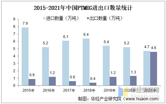 leyu乐鱼2021年中国PTMEG产业链及现状分析产量及需求量大幅上升价格或将(图10)