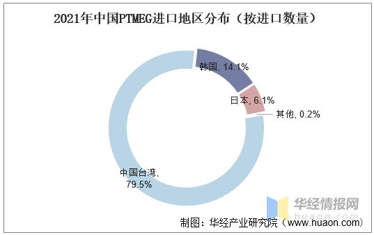 leyu乐鱼2021年中国PTMEG产业链及现状分析产量及需求量大幅上升价格或将(图12)