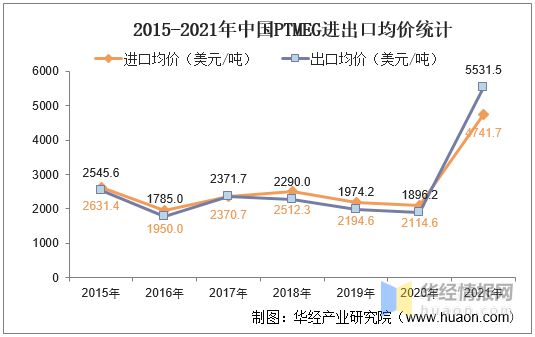 leyu乐鱼2021年中国PTMEG产业链及现状分析产量及需求量大幅上升价格或将(图11)