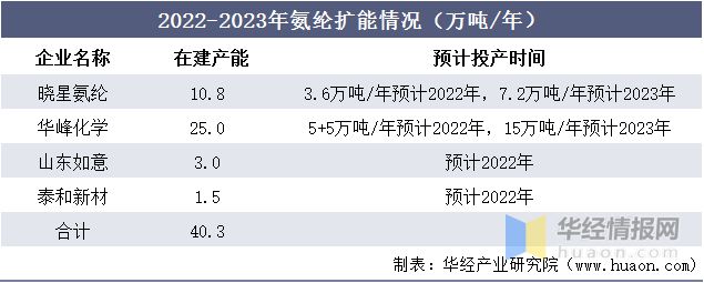 leyu乐鱼2021年中国PTMEG产业链及现状分析产量及需求量大幅上升价格或将(图15)